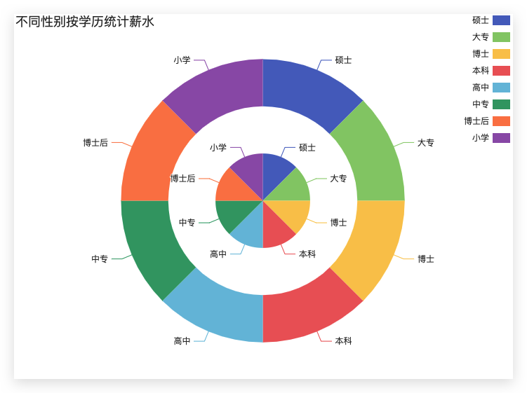 pie-layout-nesting